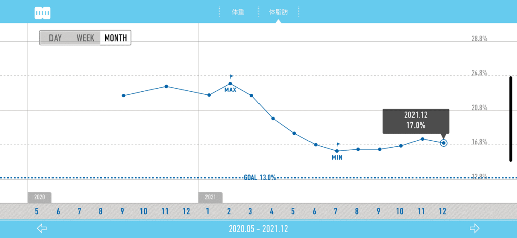 2021年～2022年の体脂肪