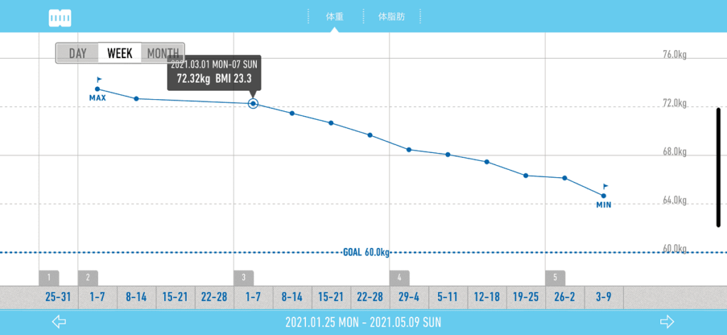 2021年の体重