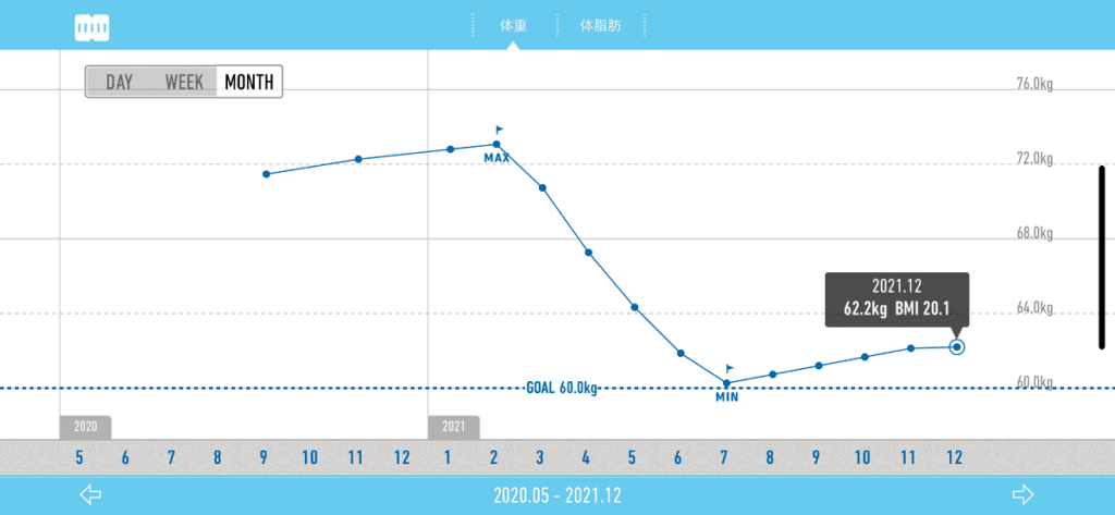 2021年～2022年の体重